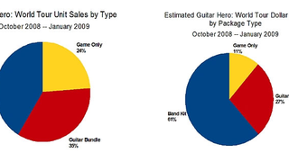 Guitar Hero Bundles vs Software In Sales Showdown